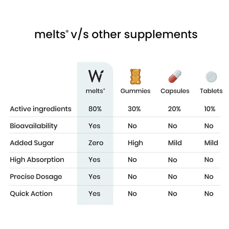 Wellbeing Nutrition Melts Hair Fall Control | Keranat, Zinc & Biotin | DHT Blocker | Nourish Follicles, Improve Volume & Thickness | 30 Oral Strips